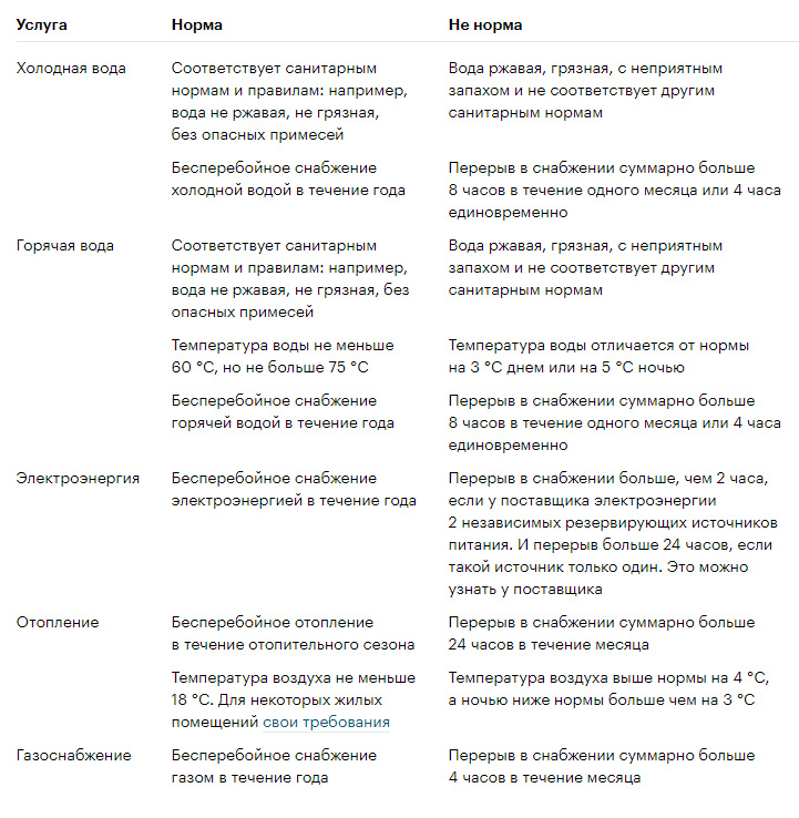 как понять что с коммунальными услугами что то не так