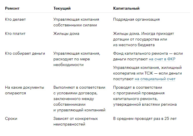 Кто ответственный за текущий и капитальный ремонт