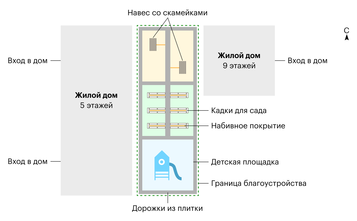 На этот рисунок добавили точки тяготения жителей и примерные маршруты — как люди будут ходить по двору