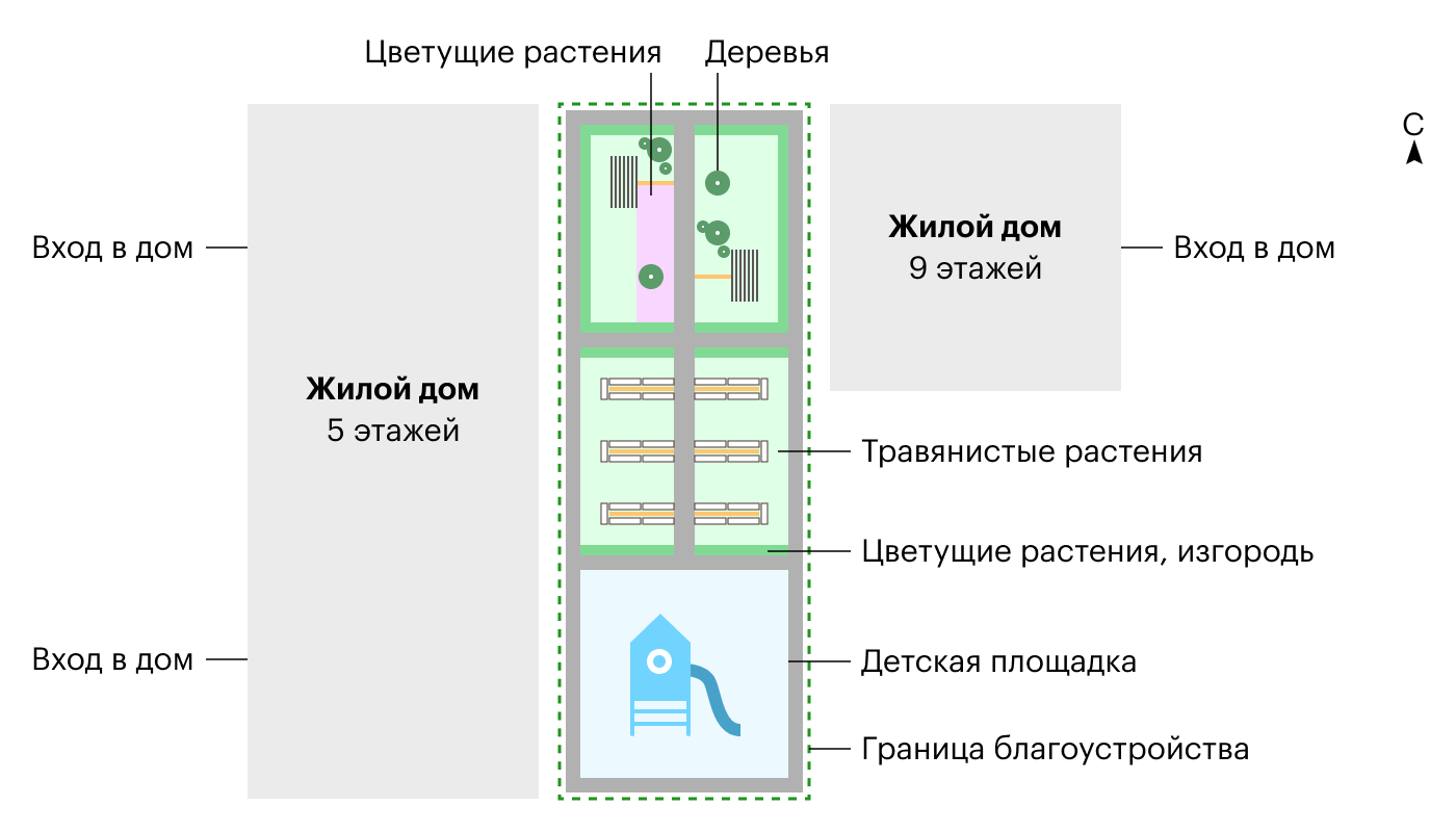 План двора с распределенными растениями