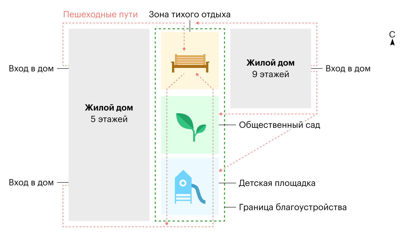 На этот рисунок добавили точки тяготения жителей и примерные маршруты — как люди будут ходить по двору