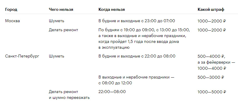 как работают законы о тишине в Москве и Петербурге