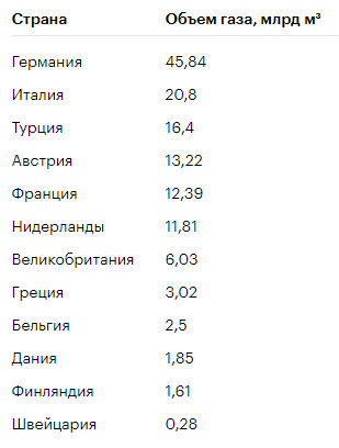 Крупнейшие импортеры российского газа